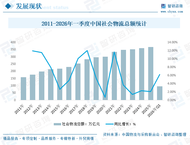 2026年中国物流行业发展历程、社会物流总额及行业发展趋势预测：物流运行继续保持平稳态势，个性化服务成为趋势[图]图5