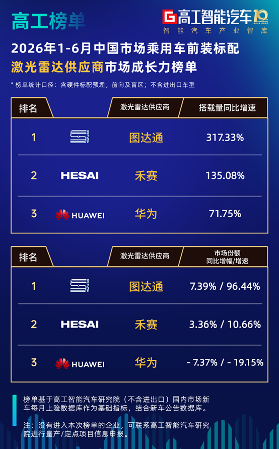 榜单！激光雷达H1装机量大增112%，头部格局生变图3
