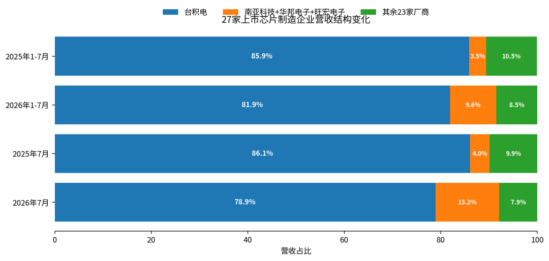 中国台湾地区芯片制造营收结构生变，台积电占比降至81.8%，存储器厂商加速增长图3