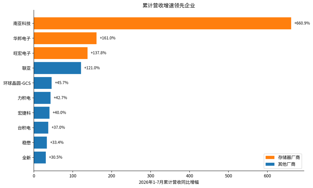 中国台湾地区芯片制造营收结构生变，台积电占比降至81.8%，存储器厂商加速增长图4