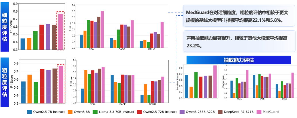 把事实核查嵌入诊疗流程：MedGuard给「诊疗安全」当守门人图6