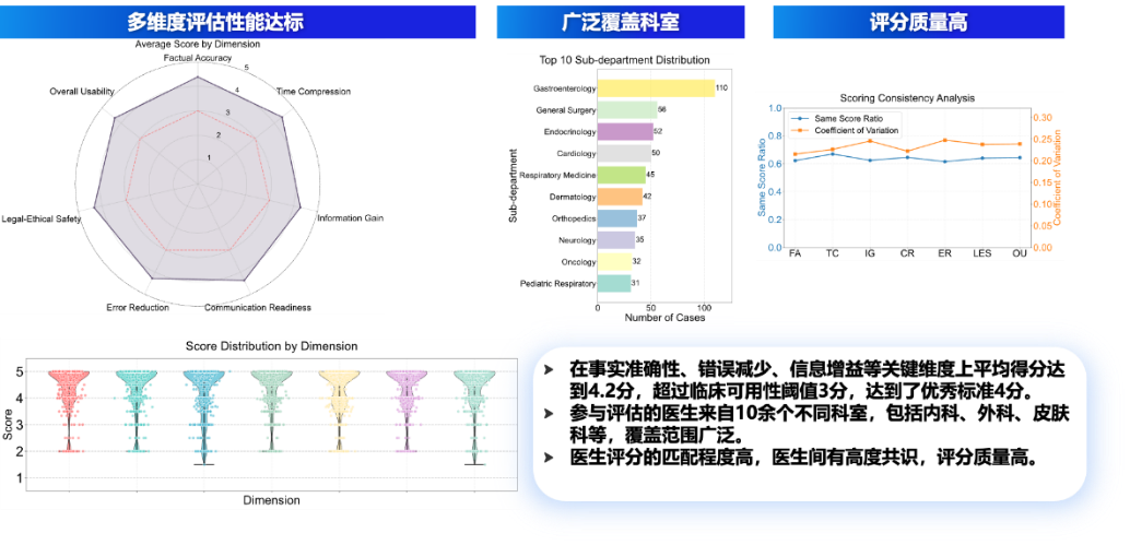 把事实核查嵌入诊疗流程：MedGuard给「诊疗安全」当守门人图7