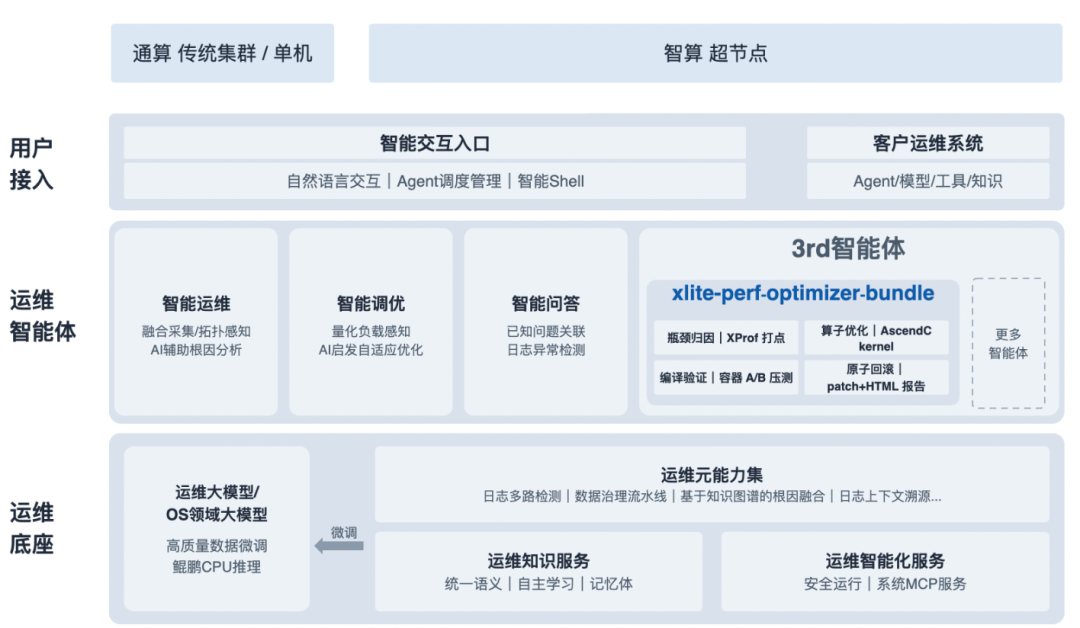 从智能运维到推理调优:基于openEuler Witty的xlite算子优化实战,TTFT提速80%+图3