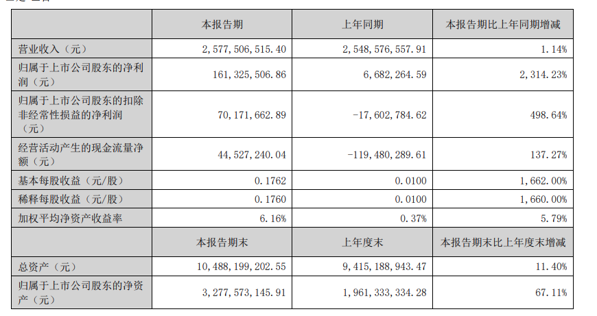 净利润最高增长2314%！三大国产工业机器人龙头2026半年报出炉图5