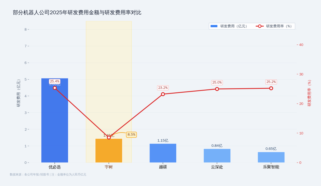 宇树3天跌了近1000亿,机器人百米跑也排名垫底图7