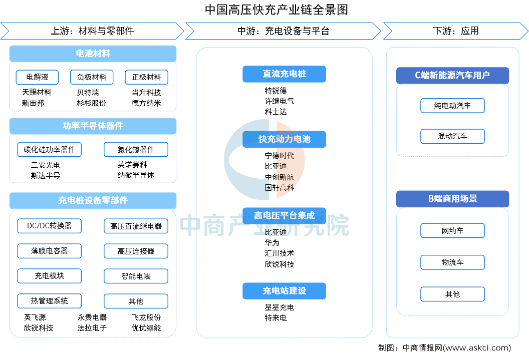 2026年中国高压快充产业链图谱及投资布局分析图5