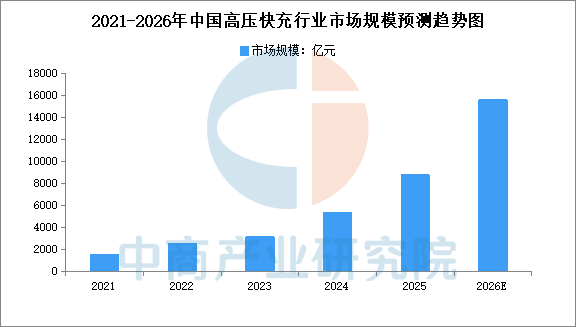 2026年中国高压快充产业链图谱及投资布局分析图23
