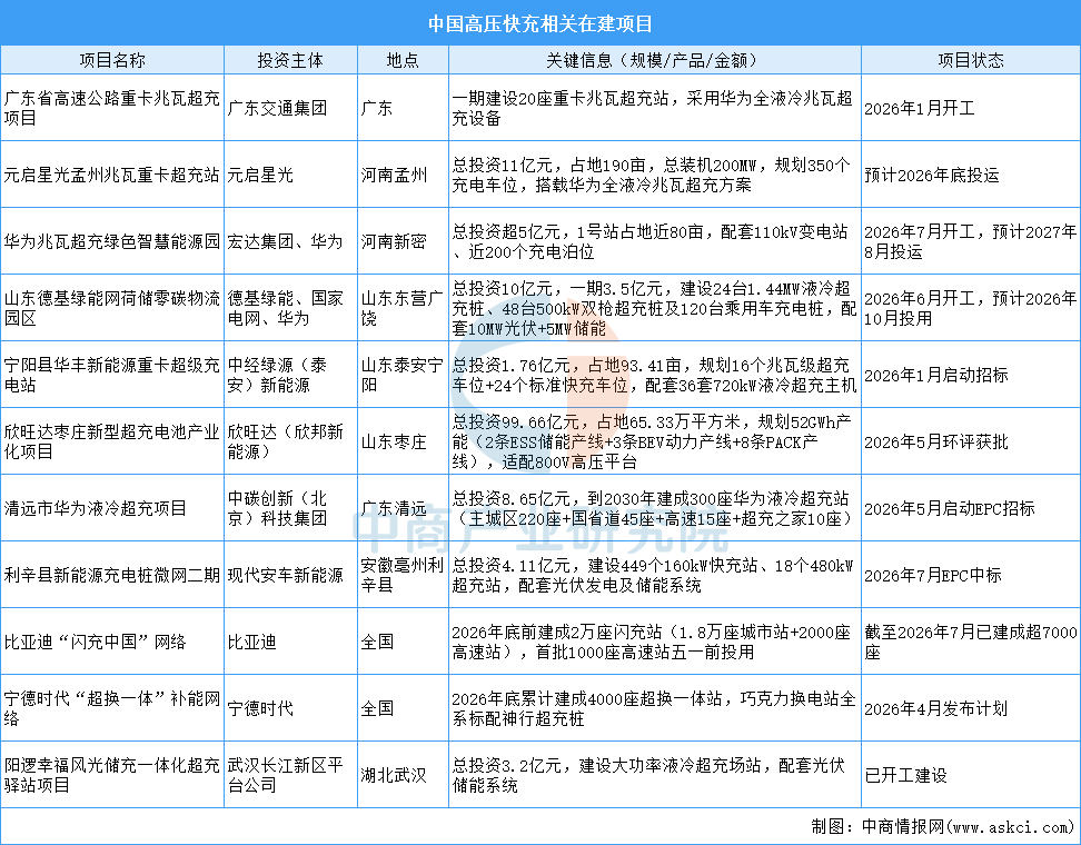 2026年中国高压快充产业链图谱及投资布局分析图25