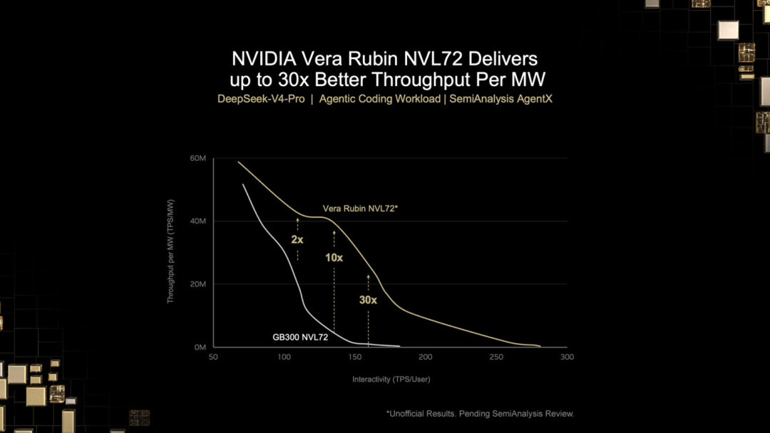 英伟达震撼首测Vera Rubin,DeepSeek吞吐暴涨30倍!图15