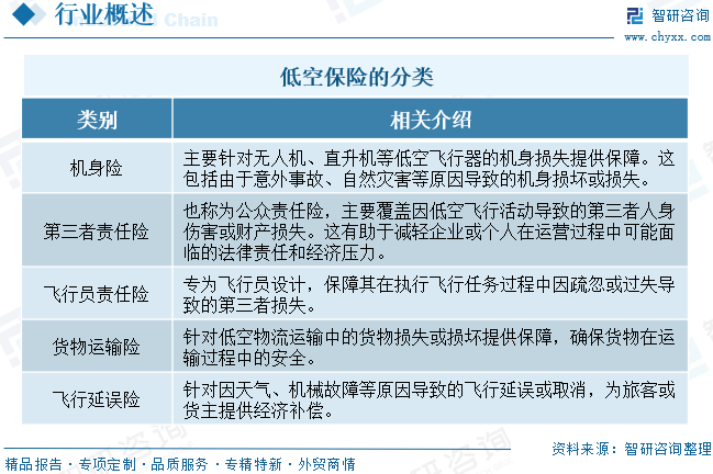 2026年中国低空保险行业发展背景、产业链、市场规模及未来前景分析：低空经济催生保险新需求，保险企业加速布局新蓝海[图]图3