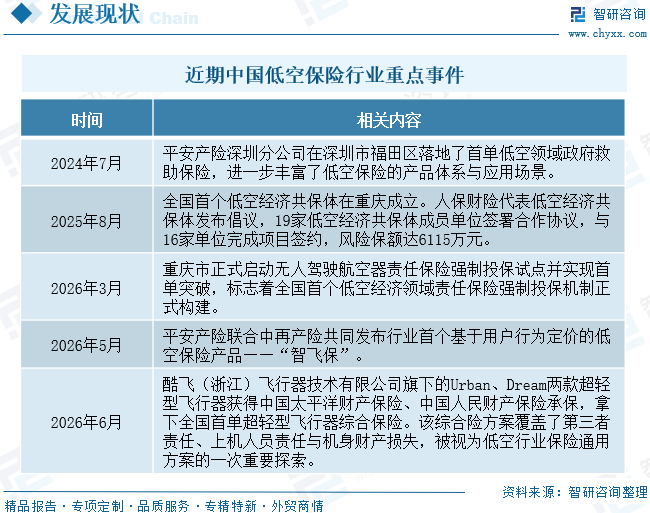 2026年中国低空保险行业发展背景、产业链、市场规模及未来前景分析：低空经济催生保险新需求，保险企业加速布局新蓝海[图]图11