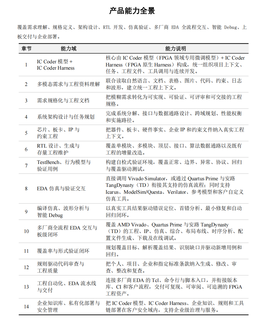 【功能更新】IC Coder支持调用Vivado完成全流程AI自主FPGA研发图6