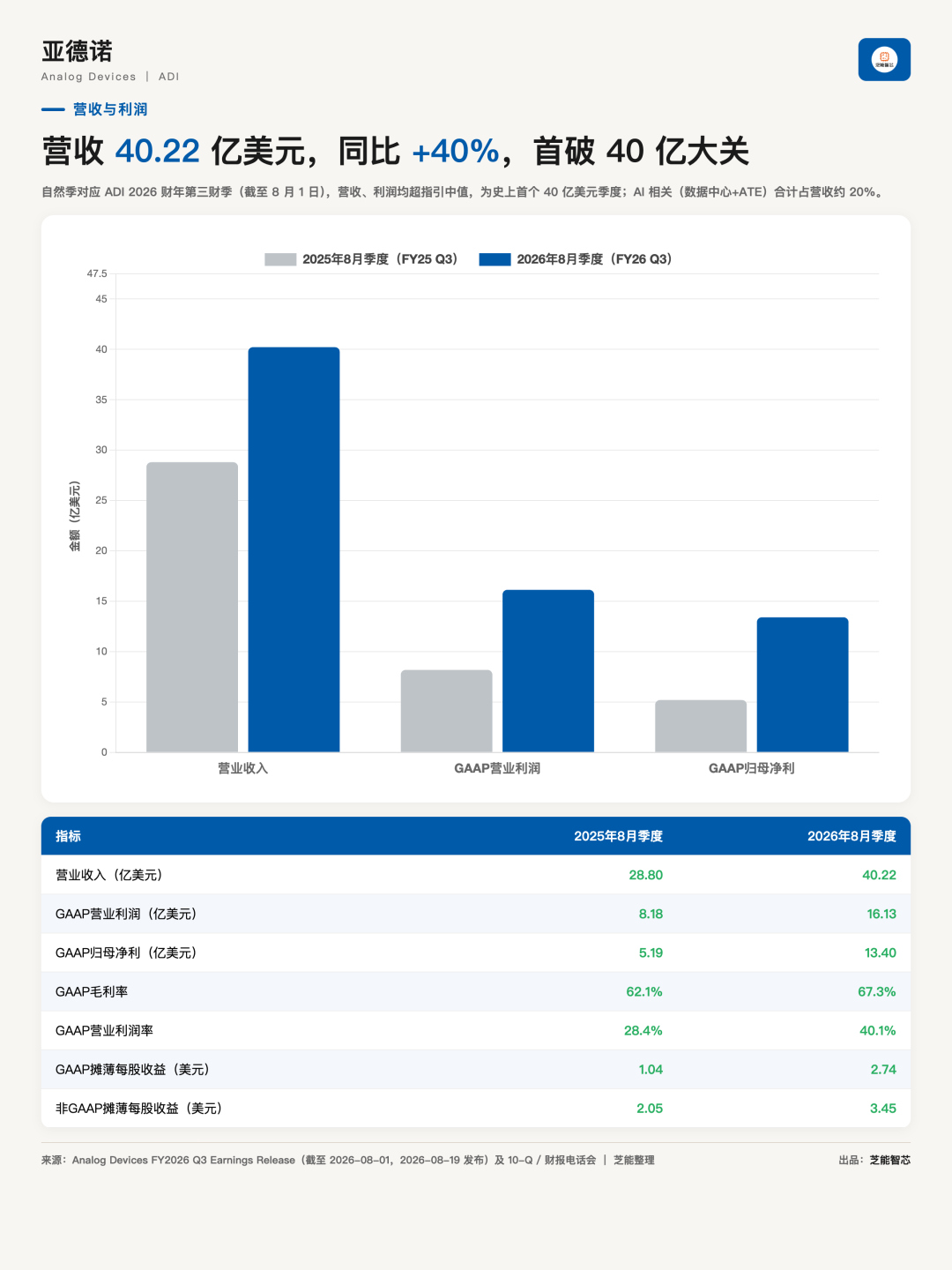 ADI：单季首破40亿，模拟芯片的周期回升被AI又推了一把图2