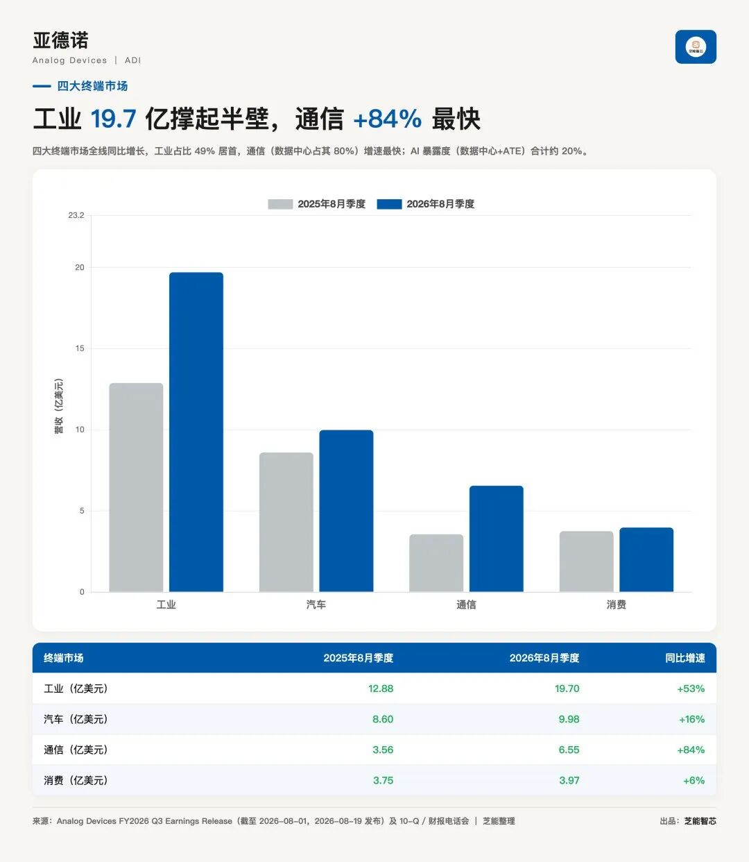 ADI：单季首破40亿，模拟芯片的周期回升被AI又推了一把图3
