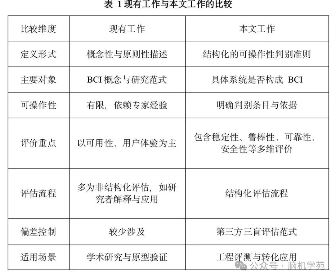 昆明理工大学伏云发教授等人|概念与范畴泛化下脑机接口的可操作性判别准则与多维性能评价方法：第三方角色分离与三重盲化评估范式图4