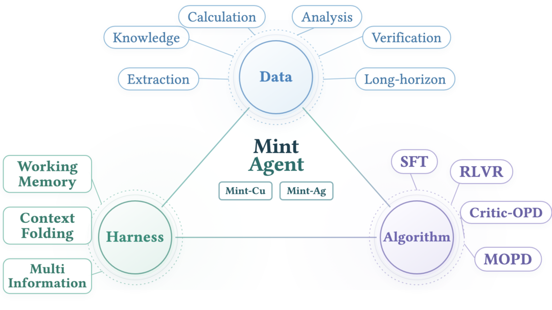 华师大智金院孵化金融原生基模Mint-Agent:超越GPT-5.6与Claude Opus 4.8,商业订单已超亿元图4