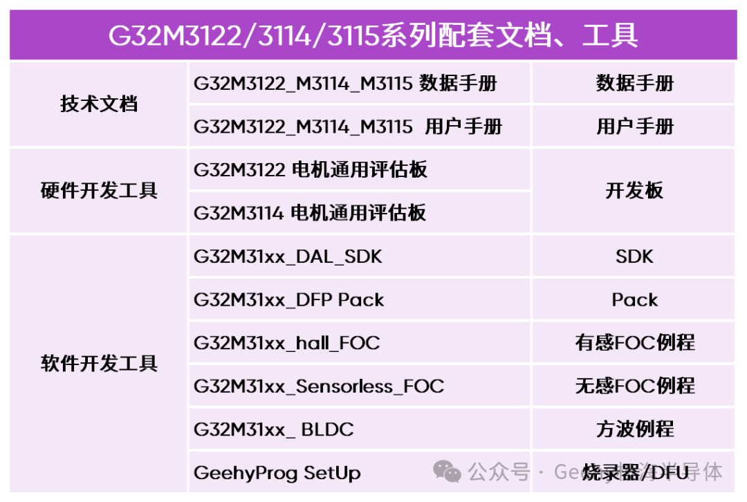 极海G32M3122/3114/3115系列电机控制SoC,助力客户实现成本与性能平衡图6