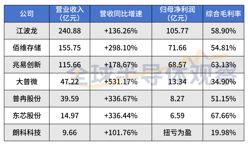 本土存储厂商,同风不同向图3