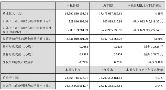 细分面板王者，再亏7.23亿！图1