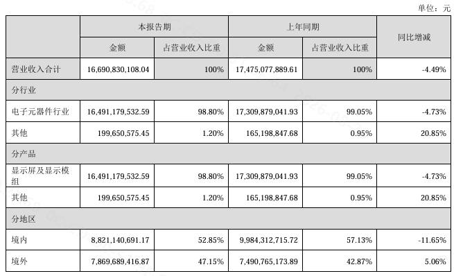 细分面板王者，再亏7.23亿！图2