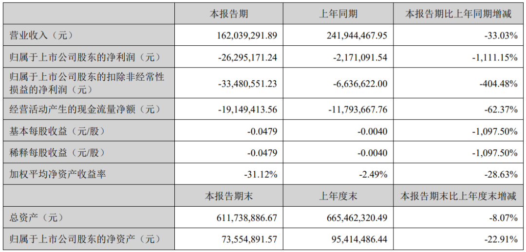 艾比森、惠科等12家企业发布半年报图5