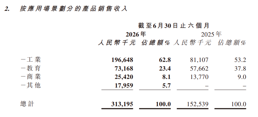 2026上半年，“协作机器人第一股”净亏损扩大163.8%，具身智能增长20倍！图3