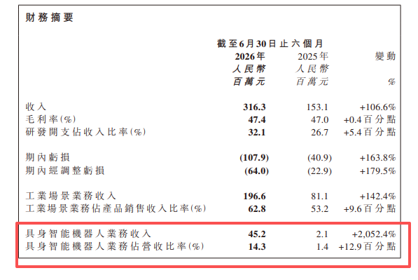 2026上半年，“协作机器人第一股”净亏损扩大163.8%，具身智能增长20倍！图5