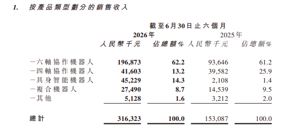 2026上半年，“协作机器人第一股”净亏损扩大163.8%，具身智能增长20倍！图7