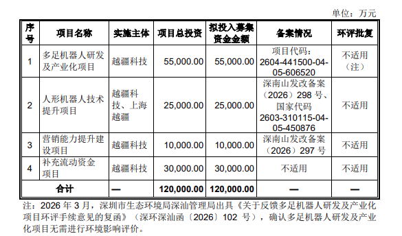 2026上半年，“协作机器人第一股”净亏损扩大163.8%，具身智能增长20倍！图9