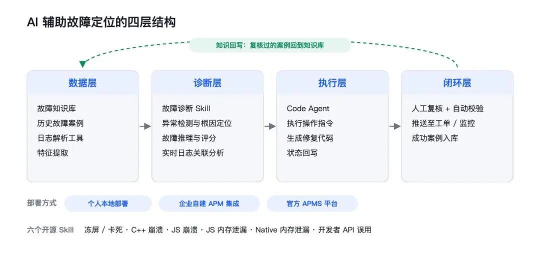 从被找到、被用好到被修好,HarmonyOS 7 给出开发者一套新解法图7