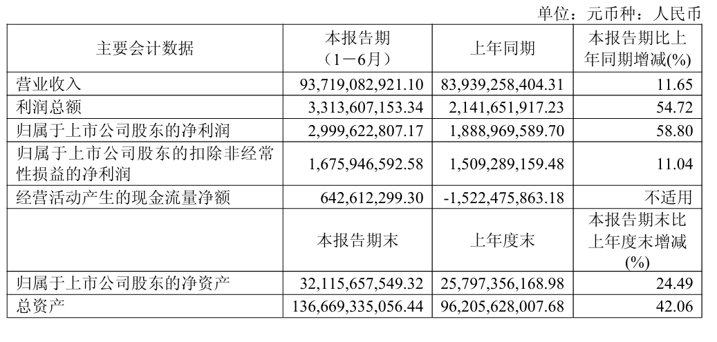 半年营收937亿元，华勤净利润增速超58%图5