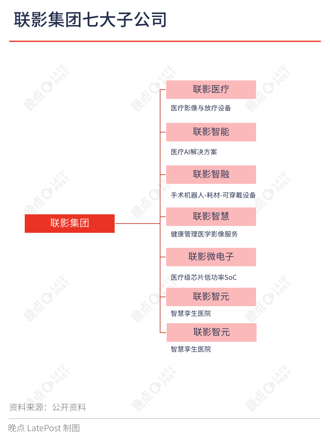 联影医疗:垂类市占率第一之后,集团的战略才刚开始图3