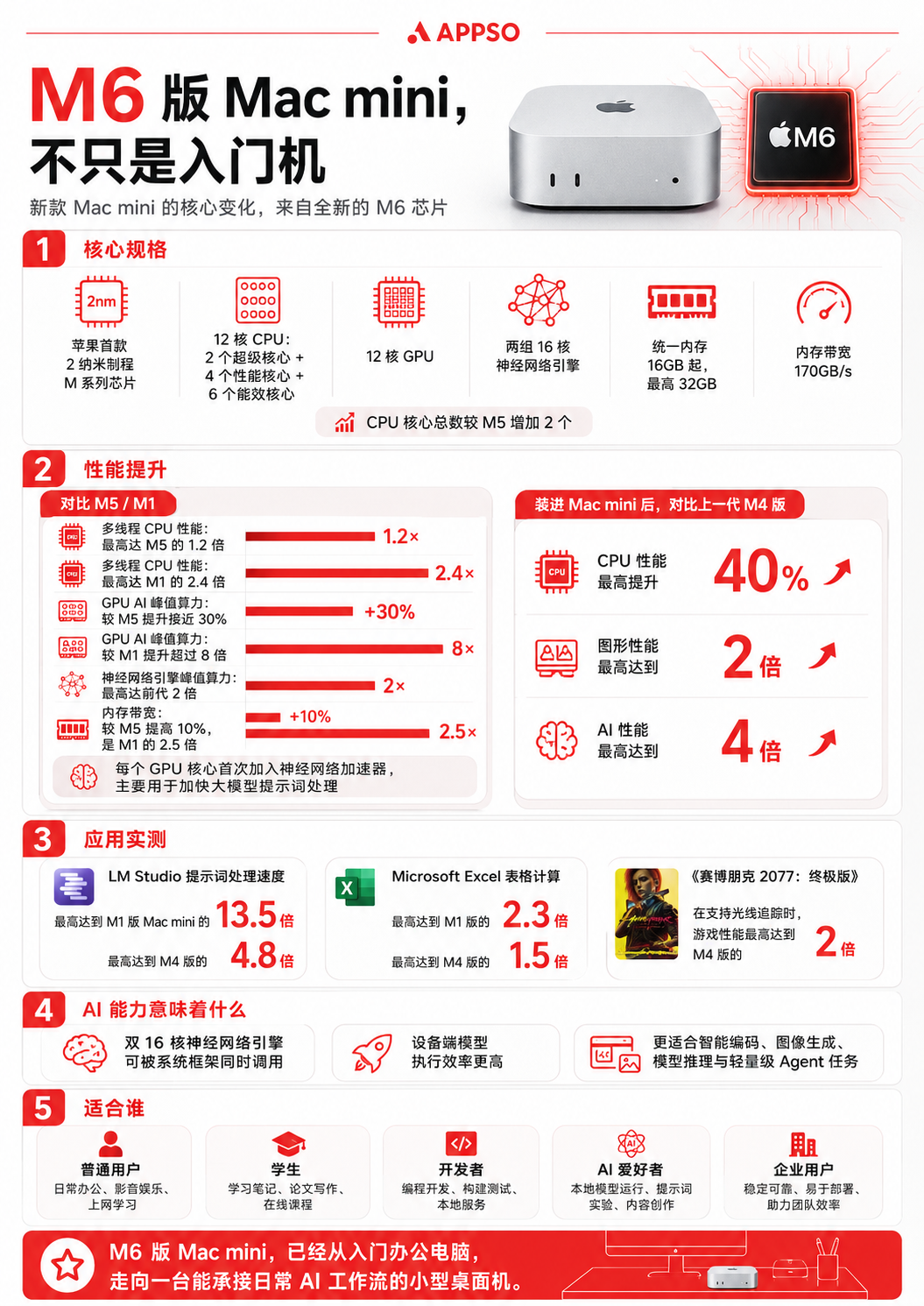 刚刚，新款 Mac mini 发布！价格大涨2500元，苹果第一次为 AI 造电脑图5