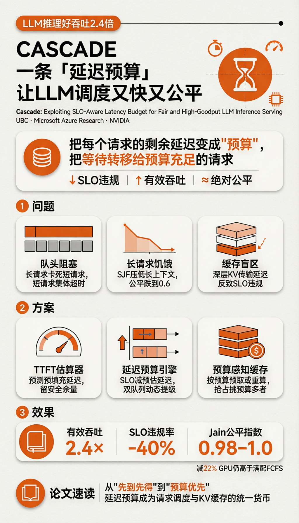 微软+UBC+英伟达联合推出CASCADE:让LLM推理性能暴增2.4倍图2