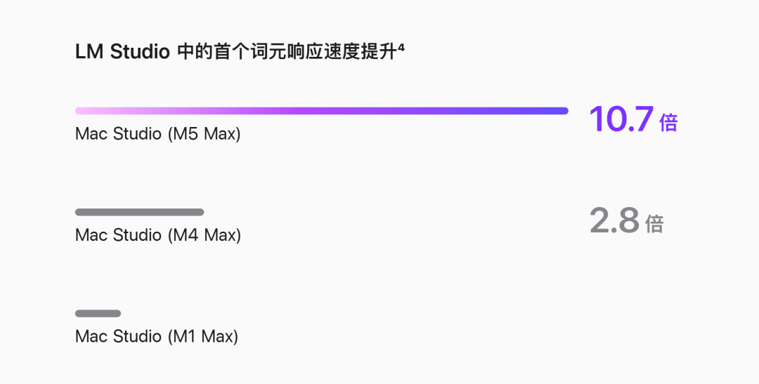 库克谢幕作：苹果连发两台Mac价格暴涨，搭M6、M5 Pro双芯王炸图8