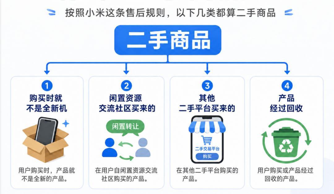 小米这条新规,把二手手机的保修干没了。。。图6