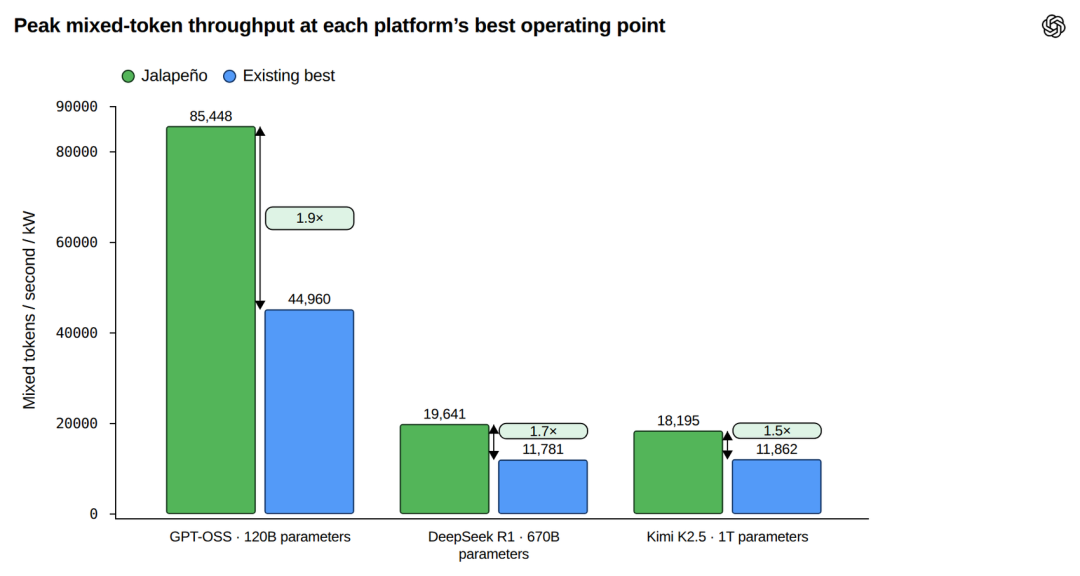 突发，OpenAI首颗「辣椒」芯片压倒英伟达！GPT-6干崩CUDA图14