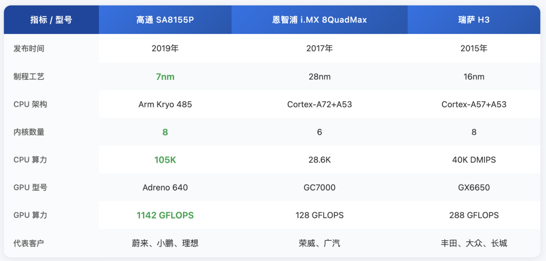 高通8155 成为座舱芯片神话背后，是中国汽车的开发大提速图3