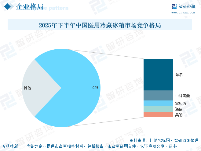 2026年中国医用冷藏冰箱行业政策、产业链、竞争格局及发展趋势分析：海尔市场占有率达40.12%，龙头地位稳固[图]图13