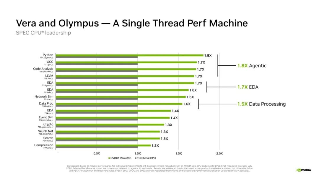 Hot Chips 2026:英伟达详解88核Vera CPU——空间多线程基准、1.2TB/s SOCAMM2内存与智能体负载细节公布图12
