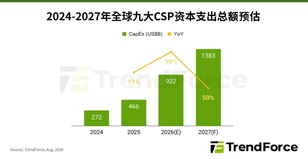 研报 | 存储器合约价持续飙升，预估2027年占主要CSP资本支出比重将高达68%图2