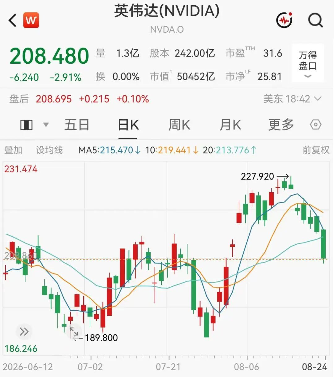 英伟达7连跌,创4年最长纪录,一夜蒸发万亿元!美股存储芯片股下挫,中概股普跌,高盛最新警告图2
