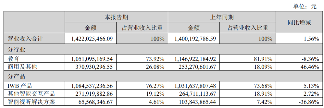 三安、海信等10家企业发布半年报图14