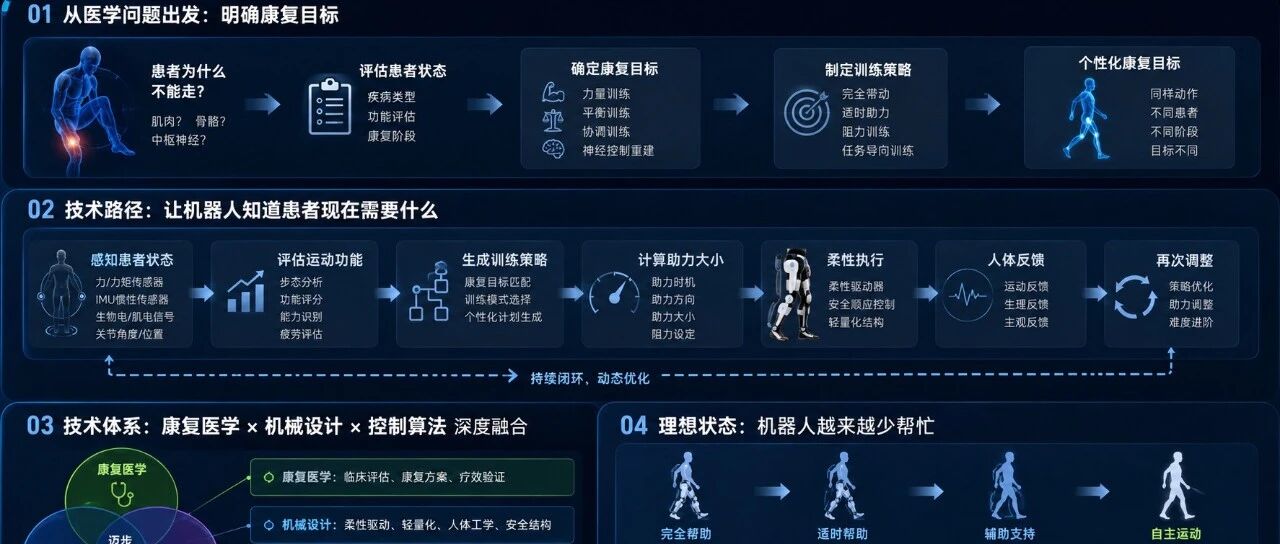 当机器人开始读懂“想走路”：迈步从柔性外骨骼到脑机接口的十年跃迁