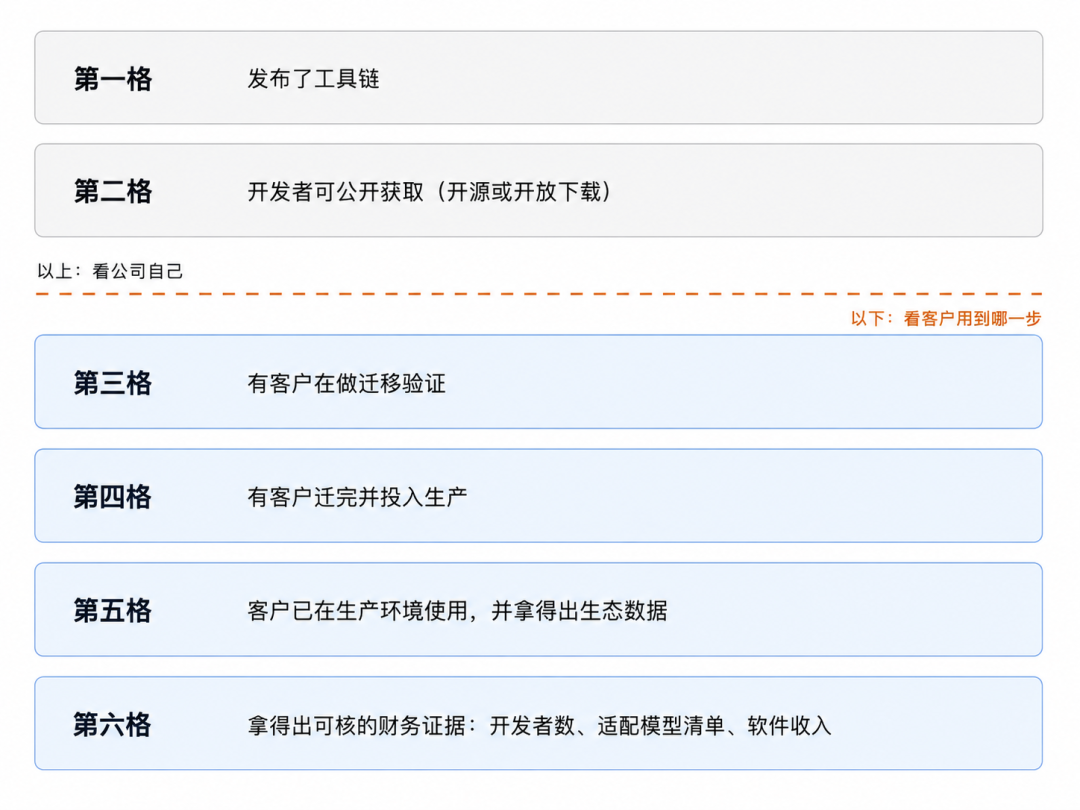 换掉一块英伟达卡,要重写多少东西?6家国产AI芯片公司,谁的软件栈接得住?图3