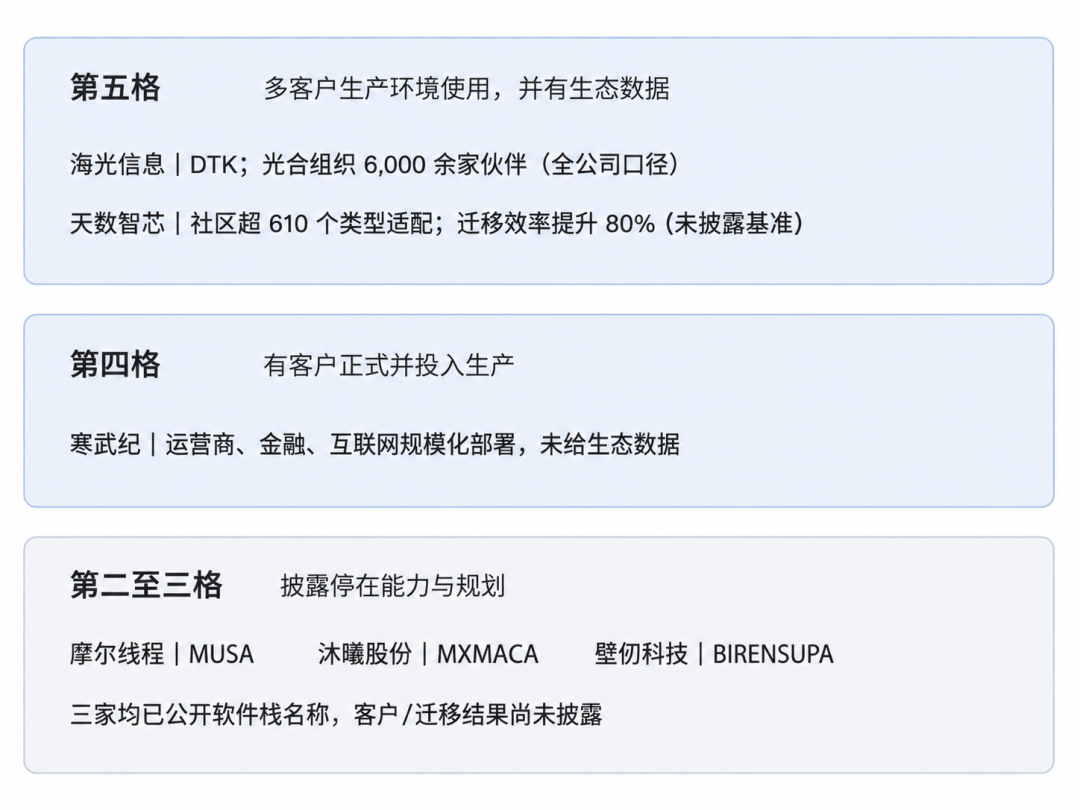 换掉一块英伟达卡,要重写多少东西?6家国产AI芯片公司,谁的软件栈接得住?图6