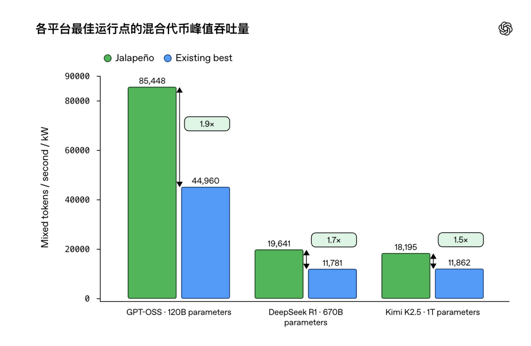 OpenAI 芯片实测跑分揭晓,「为模型造芯片」时代来了图3