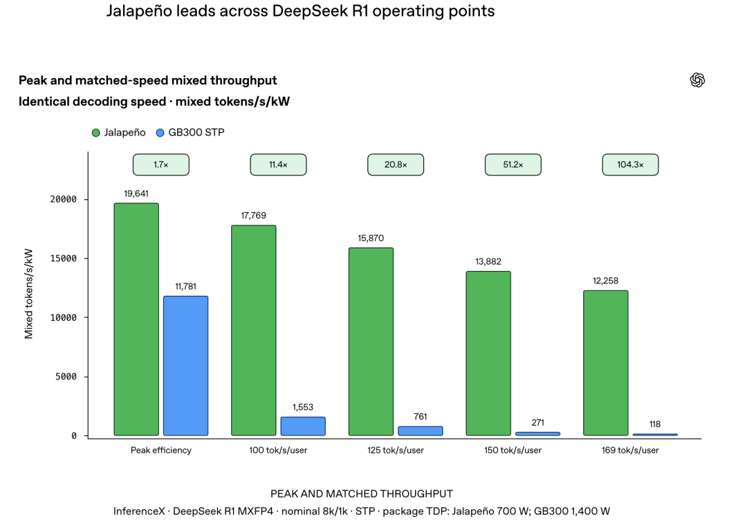 OpenAI 芯片实测跑分揭晓,「为模型造芯片」时代来了图7
