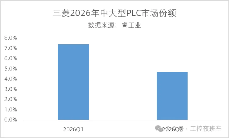 西门子第一，三菱跌出前三，中国PLC厂商强势逆袭！图2