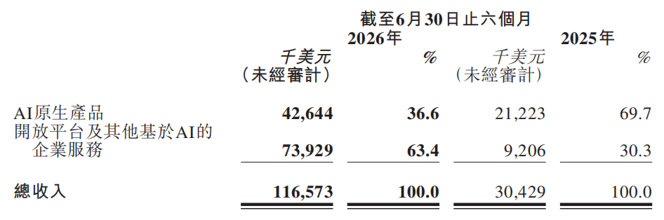MiniMax ARR暴涨500%，token暴涨2000%！这就是Agent红利吧图2